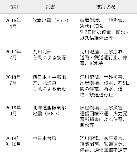 表1　ライフラインに影響を及ぼした災害（一部）