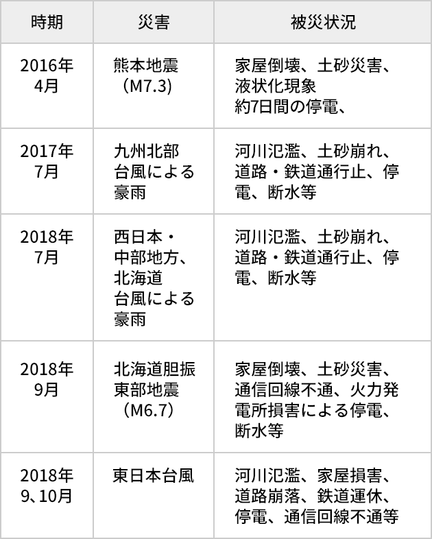 表1　ライフラインに影響を及ぼした災害（一部）