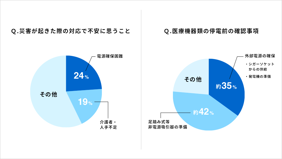 図　災害時の準備状況等　調査結果 停電が長時間に及ぶ状況を想定した準備への支援が必要