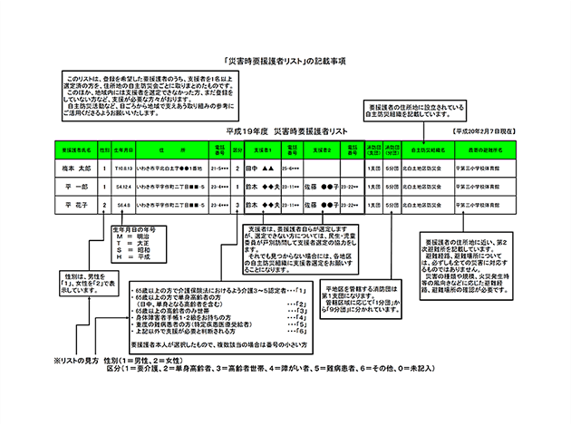 図　災害時要援護者リストの記載事項