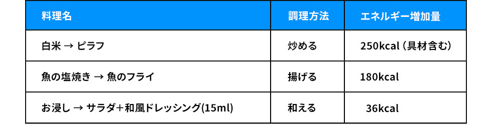 図3：具体的な調理例（矢印右側がよりエネルギーが高い）