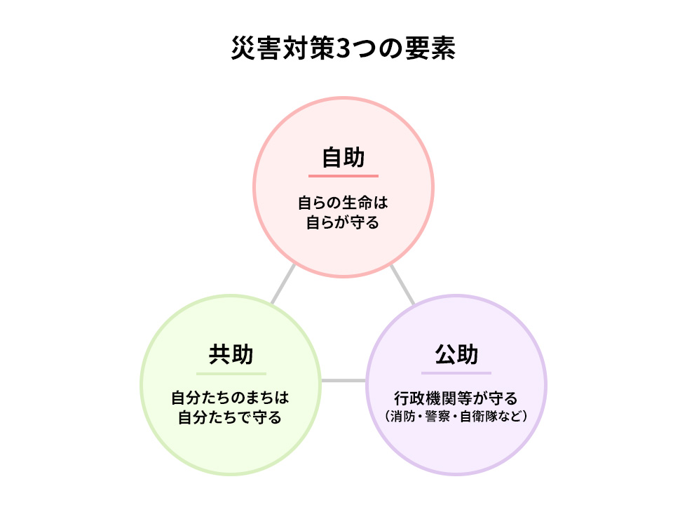 図1：災害対策の３つの要素