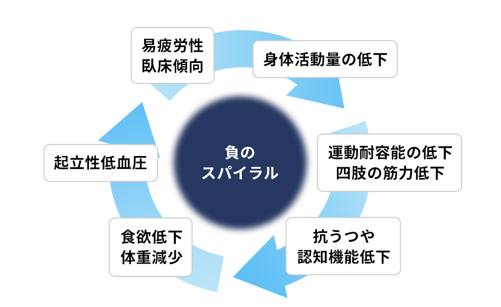 図2：身体活動量低下による負のスパイラル