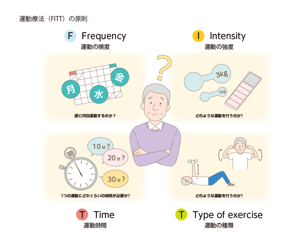 図3：運動療法（FITT）の原則