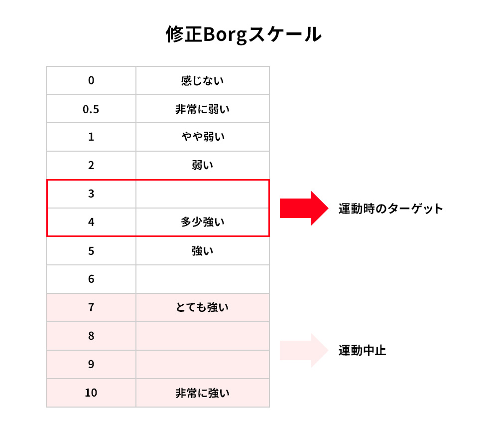 図4：呼吸困難の評価（修正Borgスケール）