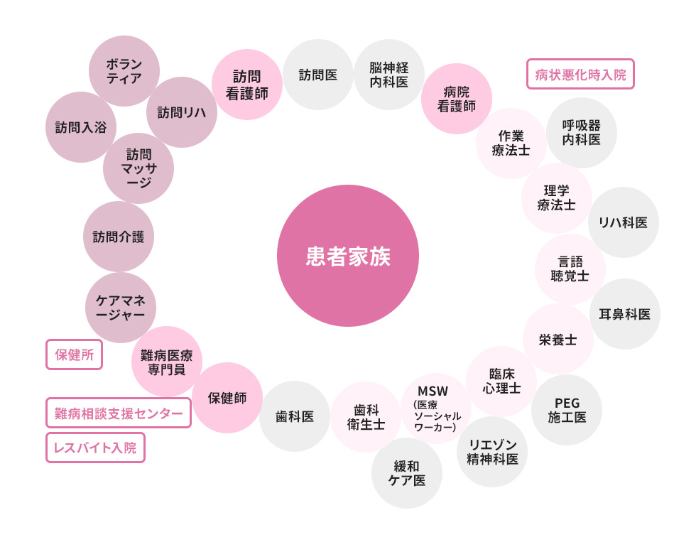 図：多職種連携診療チームのかかわり