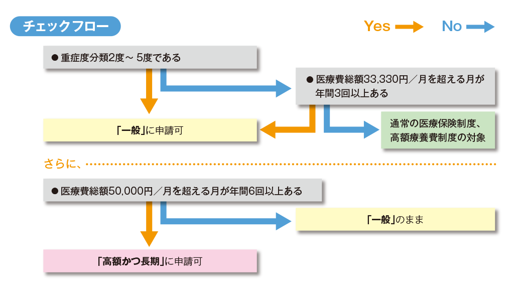 チェックフロー(難病医療費助成制度)