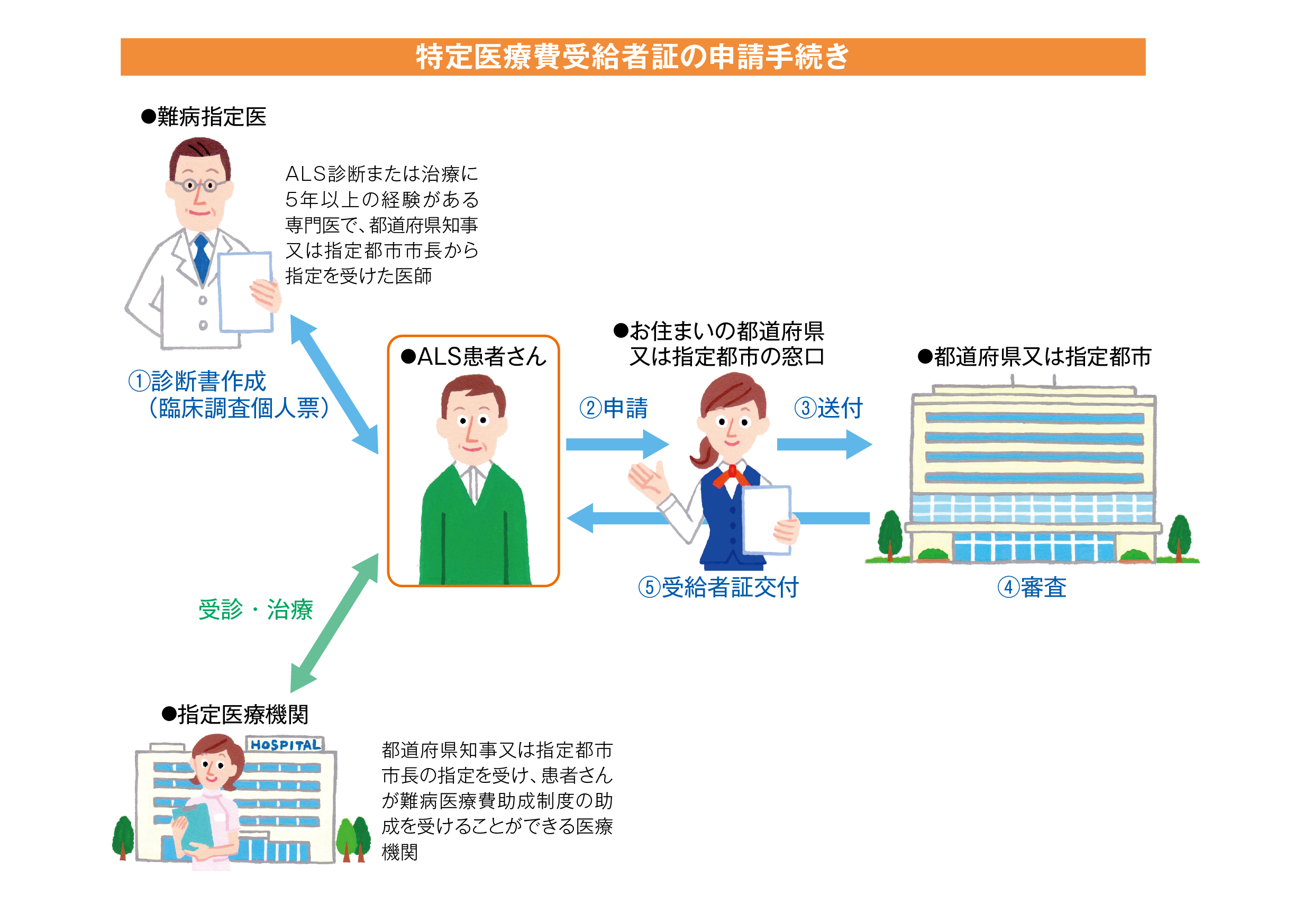 特定医療費受給者証の申請手続き