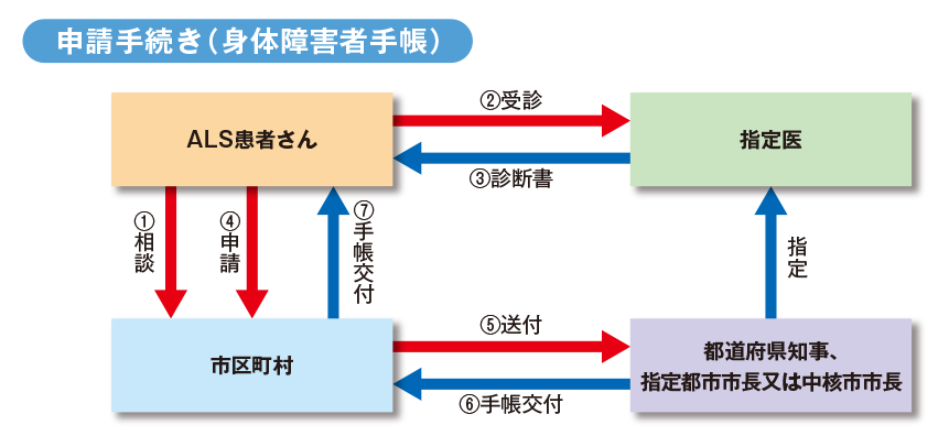 申請手続き(身体障害者手帳)