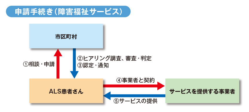 申請手続き(障害福祉サービス)