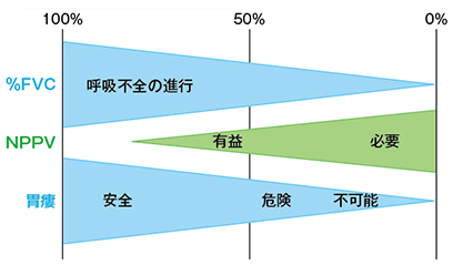 図2:呼吸不全の進行と胃瘻造設のタイミング