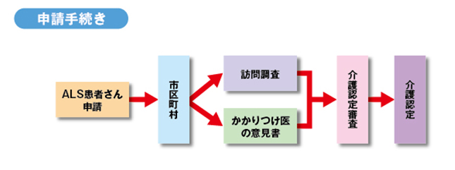 申請手続き（介護保険）