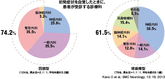 ALS初診の実態（国内調査結果）