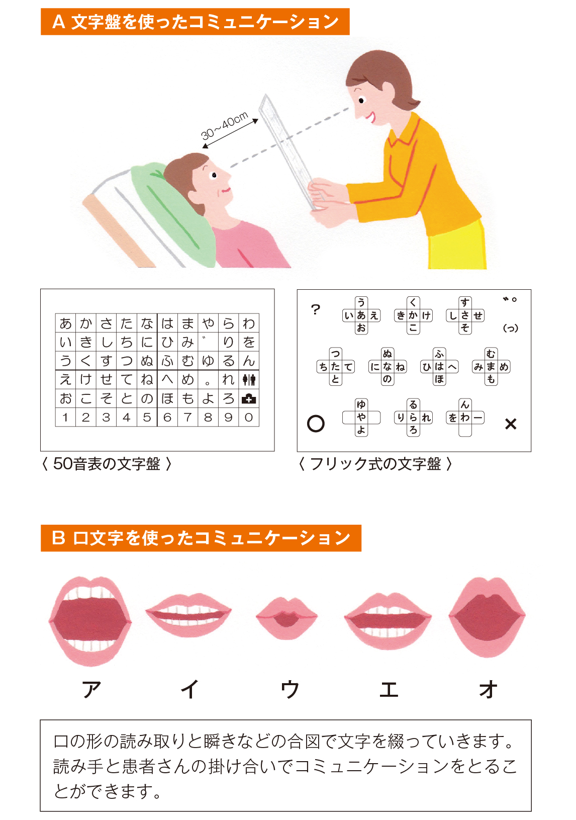 図2:装置を使わないコミュニケーション